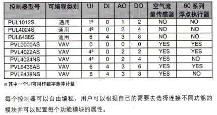 PUL1012S PUL1024S变风量控制器型号配置表