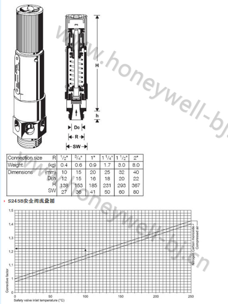 SS245B安全阀是美国Honeywell霍尼韦尔生产的高性能气用安全阀,这种类型的安全阀是直接装载高性能与起重设备的安全阀门,起到保护加压压缩空气容器(缸,罐)的过大压力。这种类型的安全阀用于压缩机或工业用途。