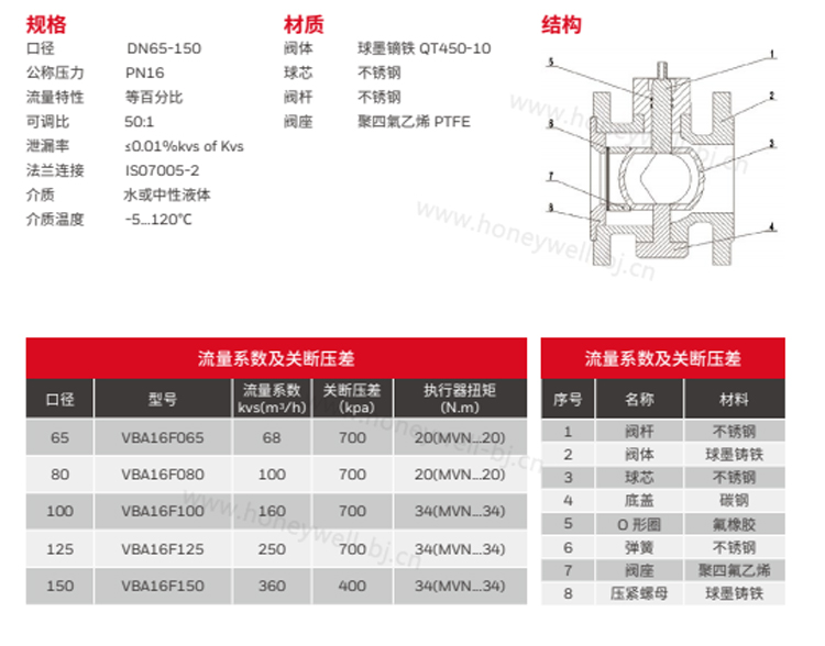 VBA16F系列电动二通球阀可以用于商业楼宇、公共建筑的暖通空调水系统中,可以实现调节量或开关量控制泄漏率低流通能力大。