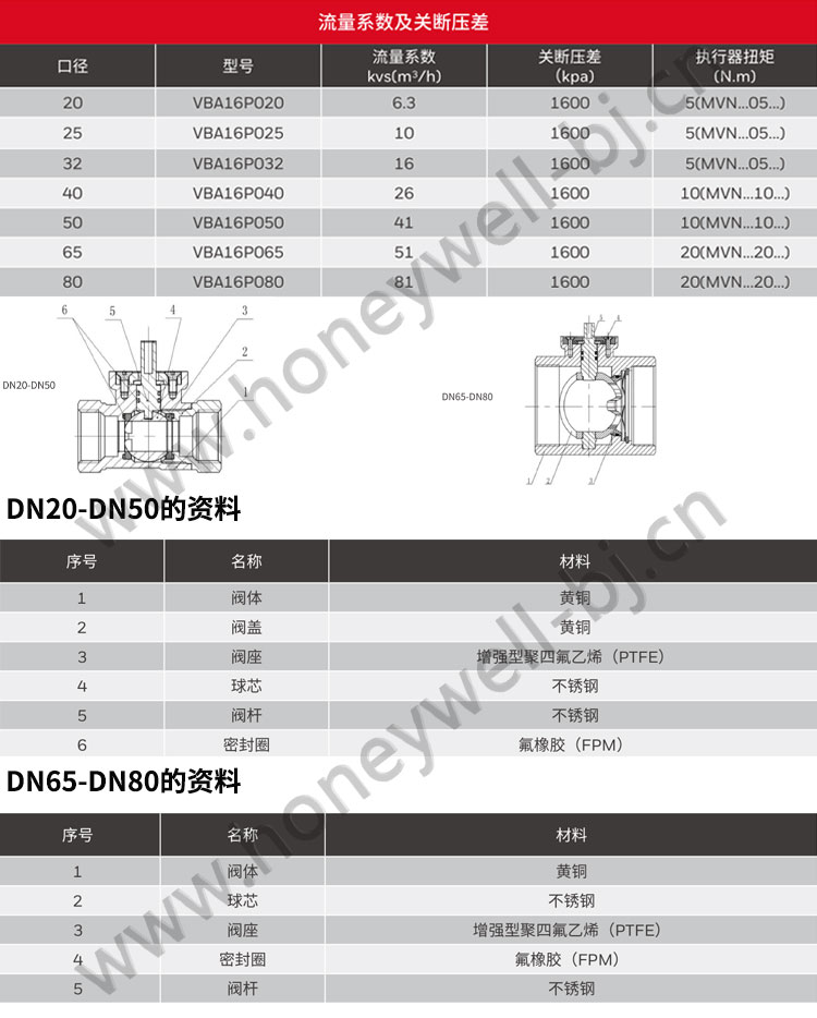  VBA16P系列两通控制球阀 VBA16+MVN系列电动球阀. VBA16P系列两通控制阀可以用于商业楼宇、公共建筑的暖通空调水系统中,可以实现调节量