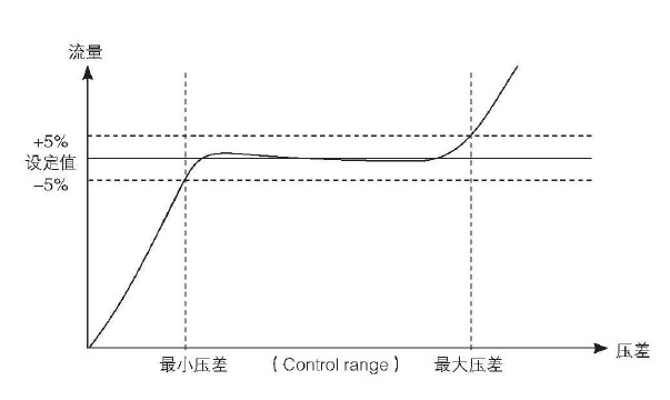 V2CF动态流量平衡阀流量曲线图