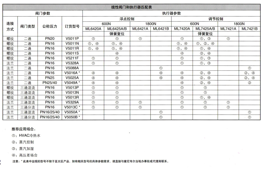 线性阀门和执行器匹配表