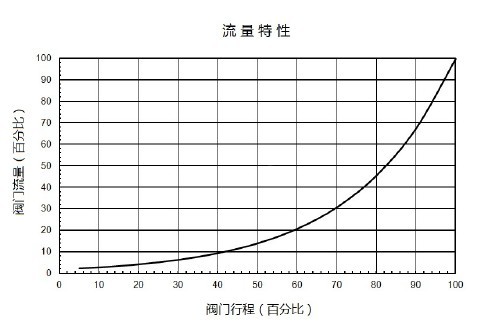 V5216A电动调节阀流量特性