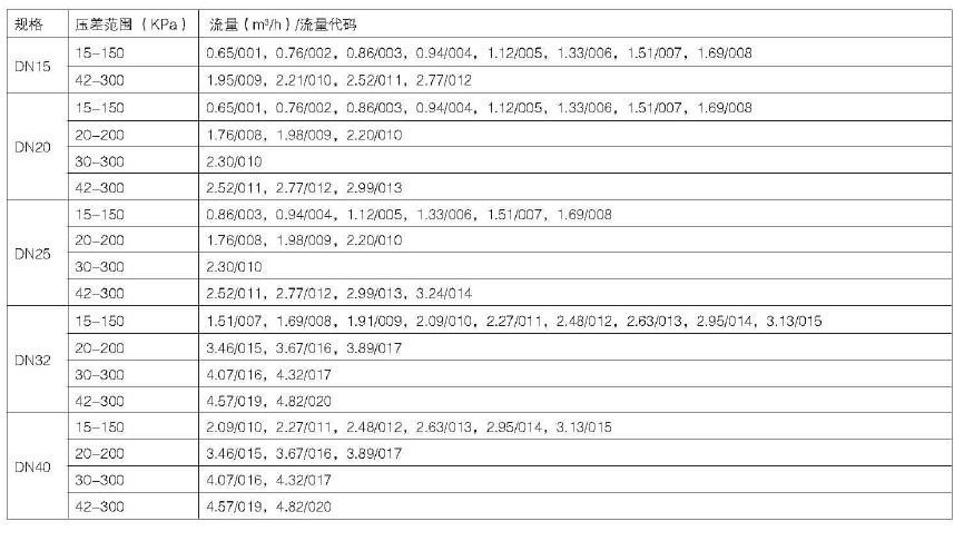 V2CF动态流量平衡阀性能参数表